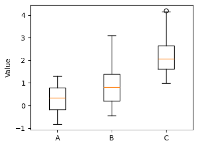 Grouped Box Plot