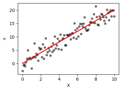 Regression Plot