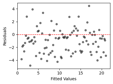Residual Plot